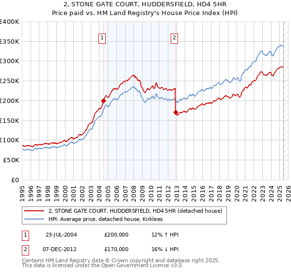 2, STONE GATE COURT, HUDDERSFIELD, HD4 5HR: Price paid vs HM Land Registry's House Price Index