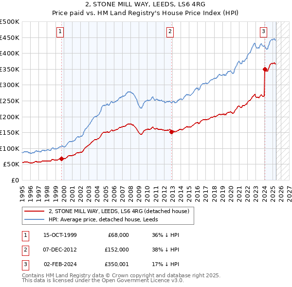 2, STONE MILL WAY, LEEDS, LS6 4RG: Price paid vs HM Land Registry's House Price Index