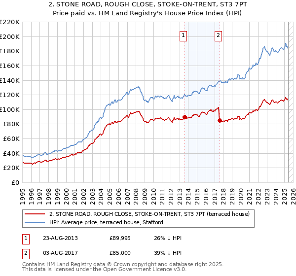 2, STONE ROAD, ROUGH CLOSE, STOKE-ON-TRENT, ST3 7PT: Price paid vs HM Land Registry's House Price Index