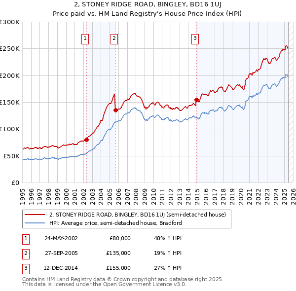 2, STONEY RIDGE ROAD, BINGLEY, BD16 1UJ: Price paid vs HM Land Registry's House Price Index