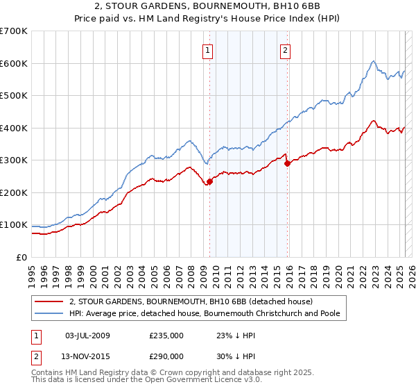 2, STOUR GARDENS, BOURNEMOUTH, BH10 6BB: Price paid vs HM Land Registry's House Price Index