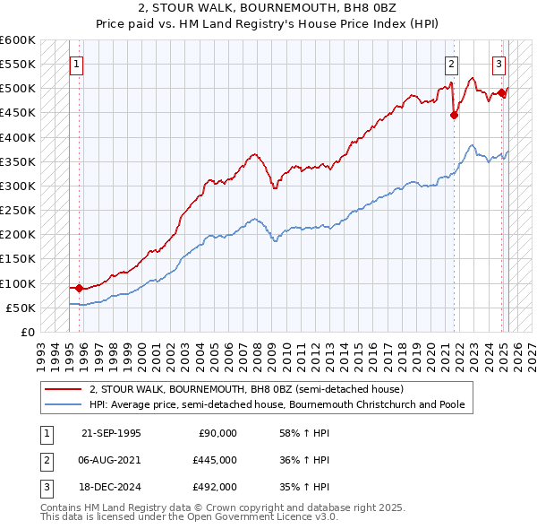 2, STOUR WALK, BOURNEMOUTH, BH8 0BZ: Price paid vs HM Land Registry's House Price Index