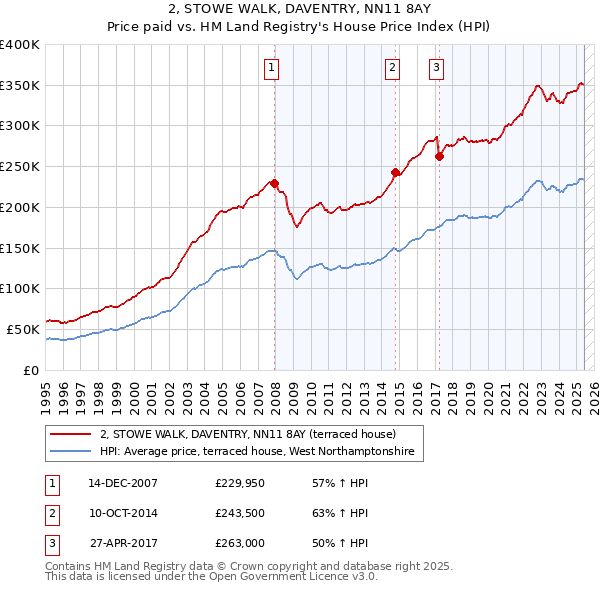 2, STOWE WALK, DAVENTRY, NN11 8AY: Price paid vs HM Land Registry's House Price Index