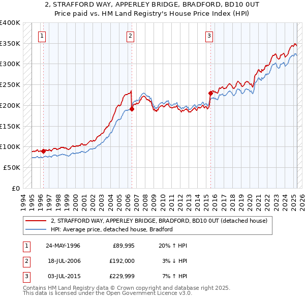 2, STRAFFORD WAY, APPERLEY BRIDGE, BRADFORD, BD10 0UT: Price paid vs HM Land Registry's House Price Index