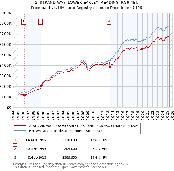 2, STRAND WAY, LOWER EARLEY, READING, RG6 4BU: Price paid vs HM Land Registry's House Price Index