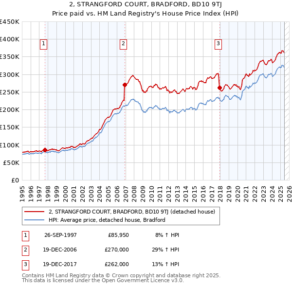 2, STRANGFORD COURT, BRADFORD, BD10 9TJ: Price paid vs HM Land Registry's House Price Index
