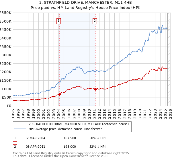 2, STRATHFIELD DRIVE, MANCHESTER, M11 4HB: Price paid vs HM Land Registry's House Price Index