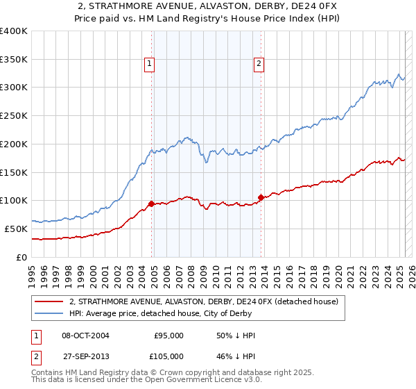 2, STRATHMORE AVENUE, ALVASTON, DERBY, DE24 0FX: Price paid vs HM Land Registry's House Price Index
