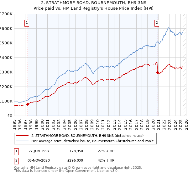 2, STRATHMORE ROAD, BOURNEMOUTH, BH9 3NS: Price paid vs HM Land Registry's House Price Index