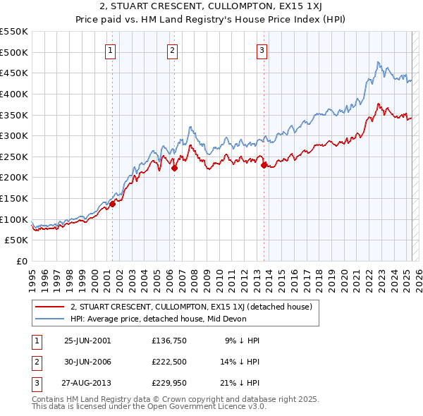 2, STUART CRESCENT, CULLOMPTON, EX15 1XJ: Price paid vs HM Land Registry's House Price Index