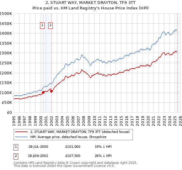 2, STUART WAY, MARKET DRAYTON, TF9 3TT: Price paid vs HM Land Registry's House Price Index