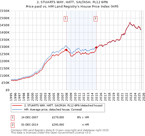 2, STUARTS WAY, HATT, SALTASH, PL12 6PN: Price paid vs HM Land Registry's House Price Index