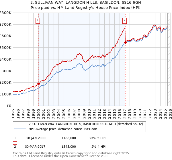 2, SULLIVAN WAY, LANGDON HILLS, BASILDON, SS16 6GH: Price paid vs HM Land Registry's House Price Index