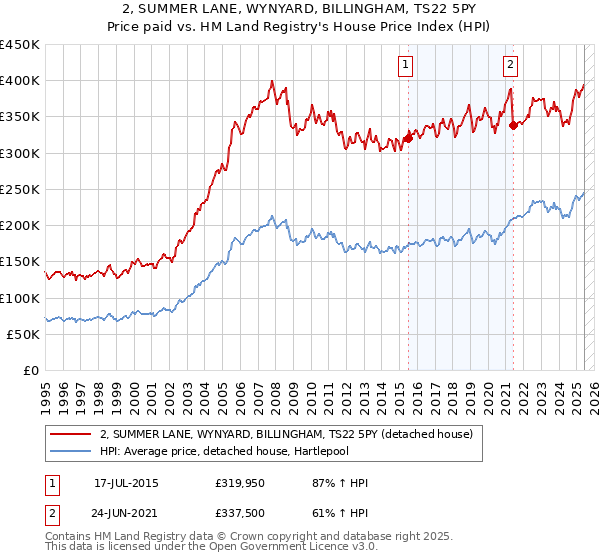 2, SUMMER LANE, WYNYARD, BILLINGHAM, TS22 5PY: Price paid vs HM Land Registry's House Price Index