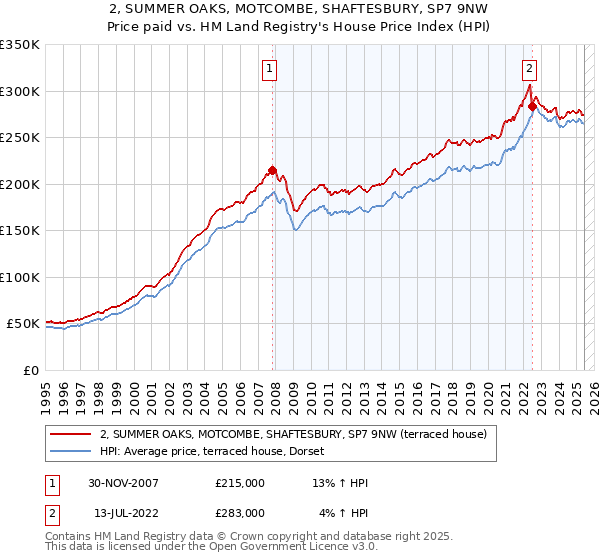 2, SUMMER OAKS, MOTCOMBE, SHAFTESBURY, SP7 9NW: Price paid vs HM Land Registry's House Price Index