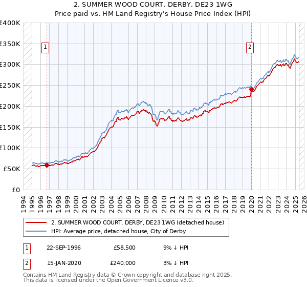2, SUMMER WOOD COURT, DERBY, DE23 1WG: Price paid vs HM Land Registry's House Price Index