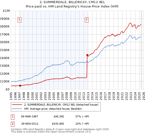 2, SUMMERDALE, BILLERICAY, CM12 9EL: Price paid vs HM Land Registry's House Price Index