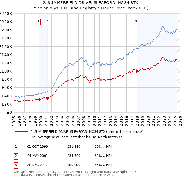 2, SUMMERFIELD DRIVE, SLEAFORD, NG34 8TX: Price paid vs HM Land Registry's House Price Index