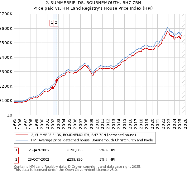 2, SUMMERFIELDS, BOURNEMOUTH, BH7 7RN: Price paid vs HM Land Registry's House Price Index
