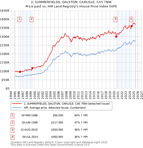2, SUMMERFIELDS, DALSTON, CARLISLE, CA5 7NW: Price paid vs HM Land Registry's House Price Index