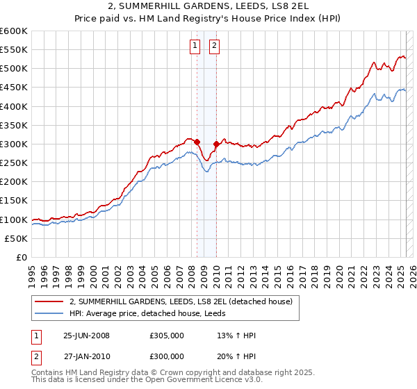 2, SUMMERHILL GARDENS, LEEDS, LS8 2EL: Price paid vs HM Land Registry's House Price Index