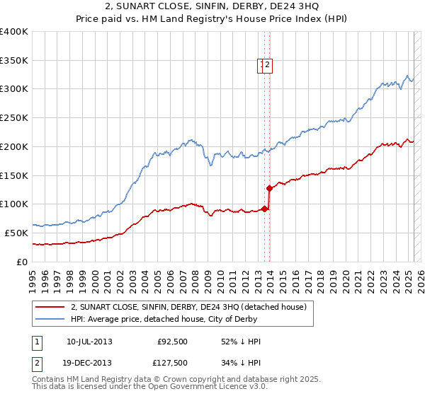 2, SUNART CLOSE, SINFIN, DERBY, DE24 3HQ: Price paid vs HM Land Registry's House Price Index