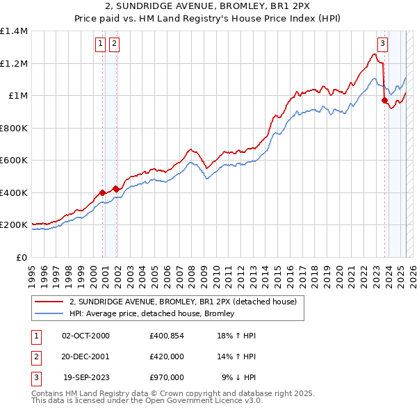 2, SUNDRIDGE AVENUE, BROMLEY, BR1 2PX: Price paid vs HM Land Registry's House Price Index