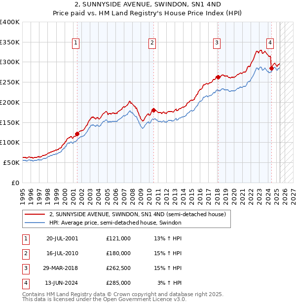 2, SUNNYSIDE AVENUE, SWINDON, SN1 4ND: Price paid vs HM Land Registry's House Price Index