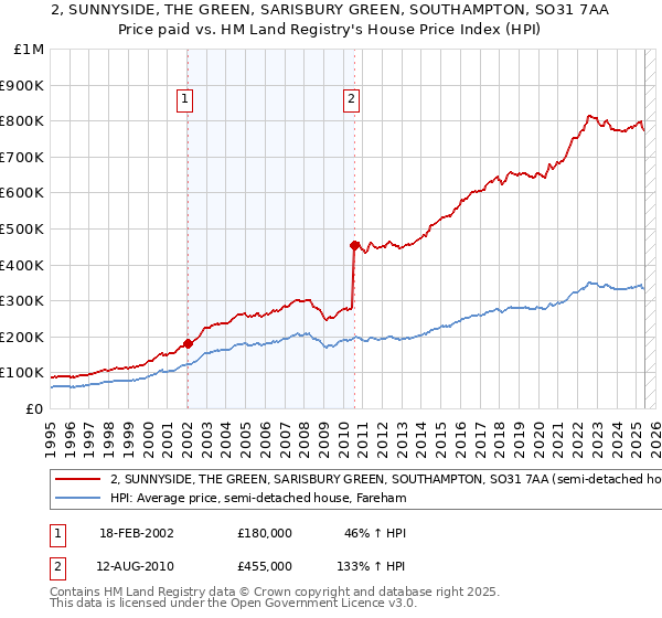 2, SUNNYSIDE, THE GREEN, SARISBURY GREEN, SOUTHAMPTON, SO31 7AA: Price paid vs HM Land Registry's House Price Index