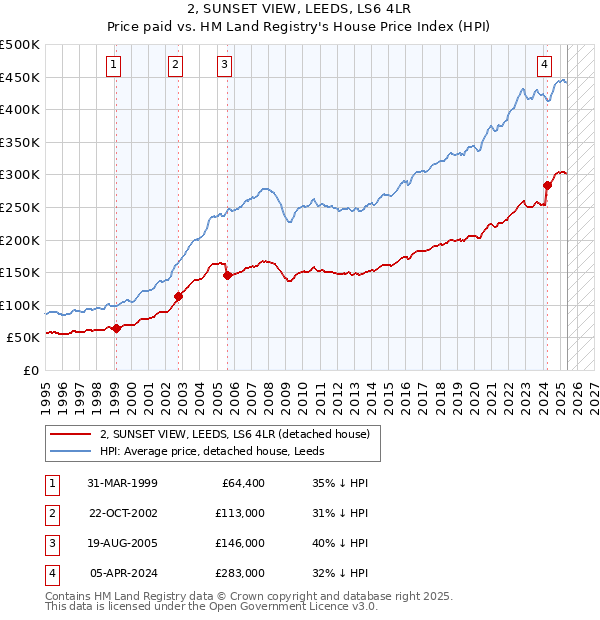 2, SUNSET VIEW, LEEDS, LS6 4LR: Price paid vs HM Land Registry's House Price Index