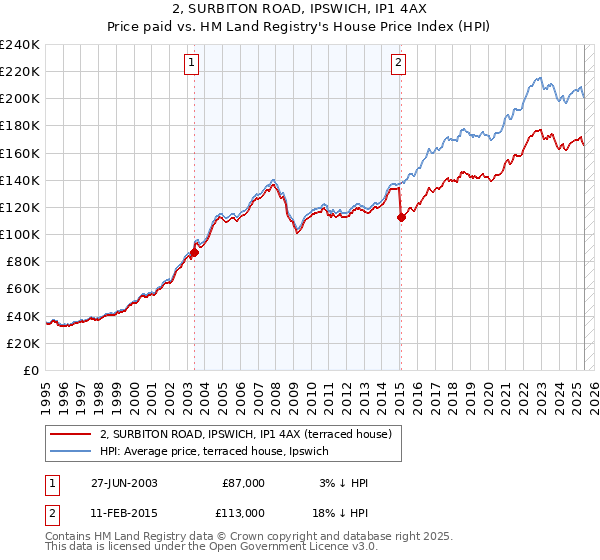 2, SURBITON ROAD, IPSWICH, IP1 4AX: Price paid vs HM Land Registry's House Price Index