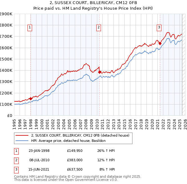 2, SUSSEX COURT, BILLERICAY, CM12 0FB: Price paid vs HM Land Registry's House Price Index