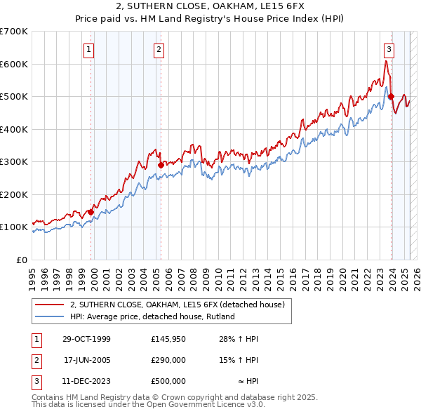 2, SUTHERN CLOSE, OAKHAM, LE15 6FX: Price paid vs HM Land Registry's House Price Index