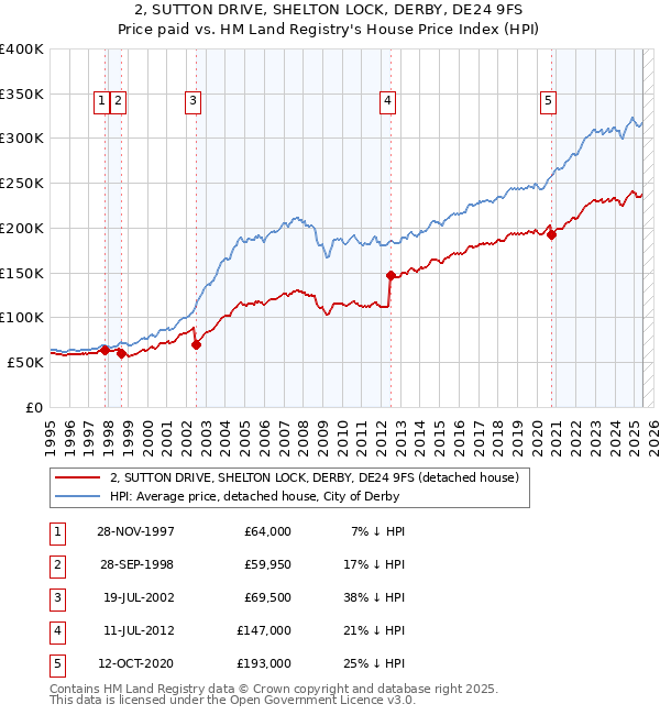 2, SUTTON DRIVE, SHELTON LOCK, DERBY, DE24 9FS: Price paid vs HM Land Registry's House Price Index