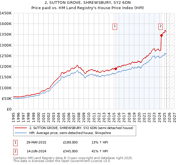 2, SUTTON GROVE, SHREWSBURY, SY2 6DN: Price paid vs HM Land Registry's House Price Index