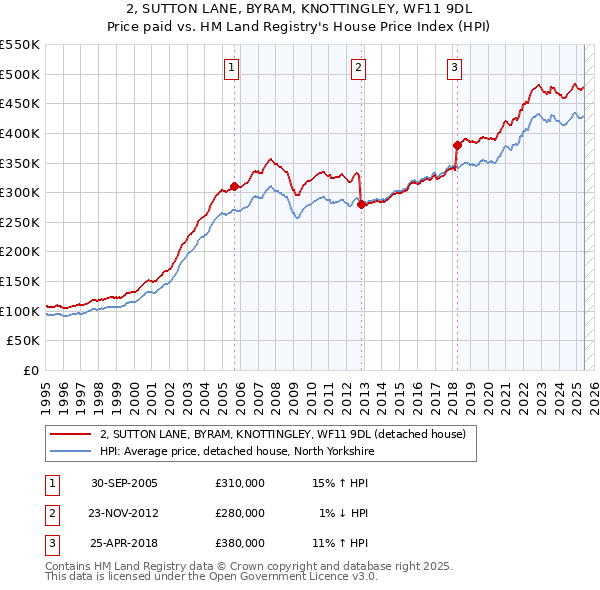 2, SUTTON LANE, BYRAM, KNOTTINGLEY, WF11 9DL: Price paid vs HM Land Registry's House Price Index