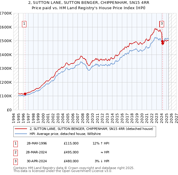 2, SUTTON LANE, SUTTON BENGER, CHIPPENHAM, SN15 4RR: Price paid vs HM Land Registry's House Price Index