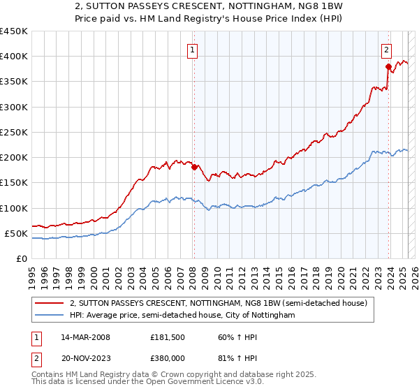 2, SUTTON PASSEYS CRESCENT, NOTTINGHAM, NG8 1BW: Price paid vs HM Land Registry's House Price Index