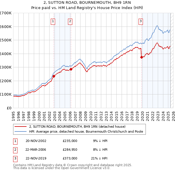 2, SUTTON ROAD, BOURNEMOUTH, BH9 1RN: Price paid vs HM Land Registry's House Price Index