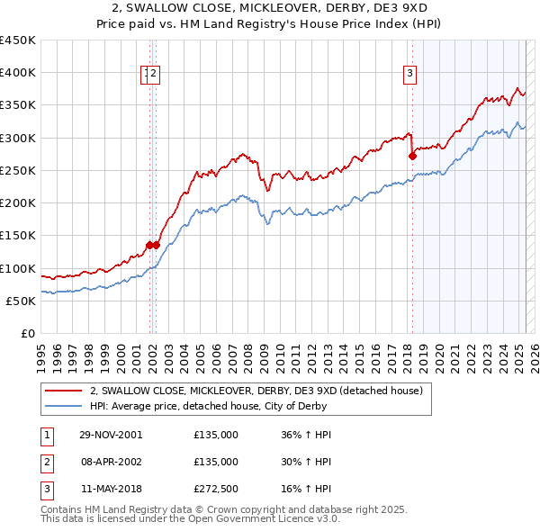 2, SWALLOW CLOSE, MICKLEOVER, DERBY, DE3 9XD: Price paid vs HM Land Registry's House Price Index