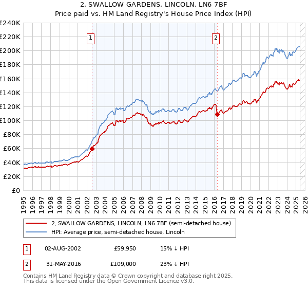 2, SWALLOW GARDENS, LINCOLN, LN6 7BF: Price paid vs HM Land Registry's House Price Index
