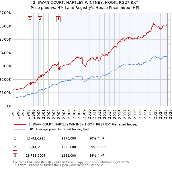 2, SWAN COURT, HARTLEY WINTNEY, HOOK, RG27 8XY: Price paid vs HM Land Registry's House Price Index