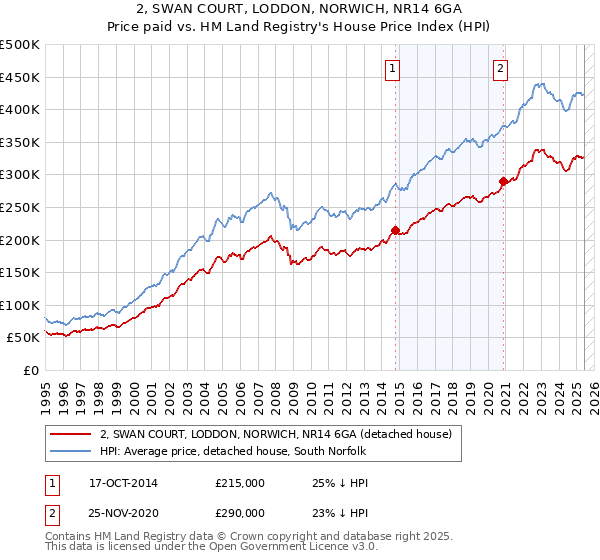 2, SWAN COURT, LODDON, NORWICH, NR14 6GA: Price paid vs HM Land Registry's House Price Index