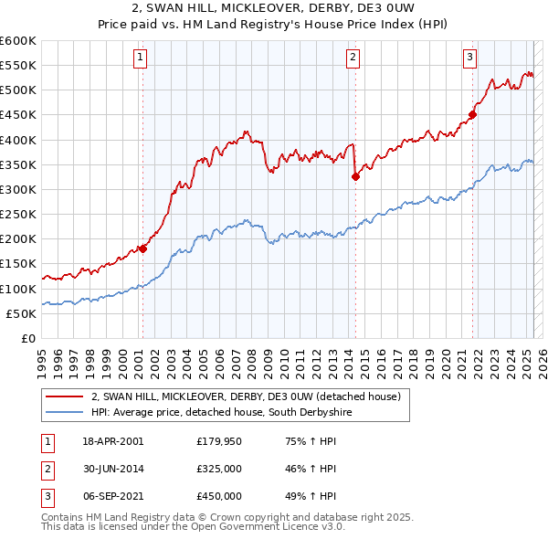 2, SWAN HILL, MICKLEOVER, DERBY, DE3 0UW: Price paid vs HM Land Registry's House Price Index