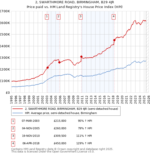 2, SWARTHMORE ROAD, BIRMINGHAM, B29 4JR: Price paid vs HM Land Registry's House Price Index