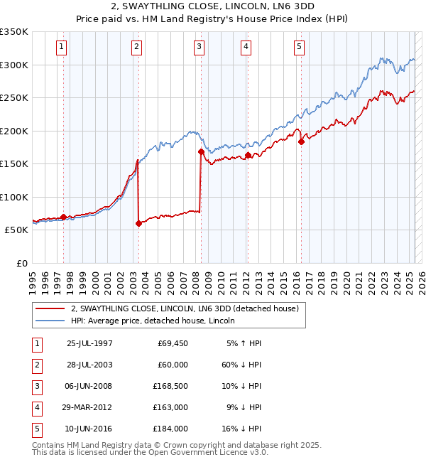 2, SWAYTHLING CLOSE, LINCOLN, LN6 3DD: Price paid vs HM Land Registry's House Price Index