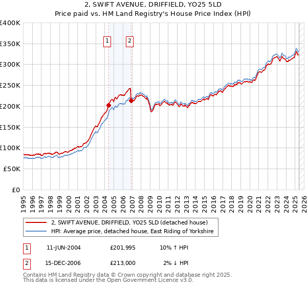 2, SWIFT AVENUE, DRIFFIELD, YO25 5LD: Price paid vs HM Land Registry's House Price Index