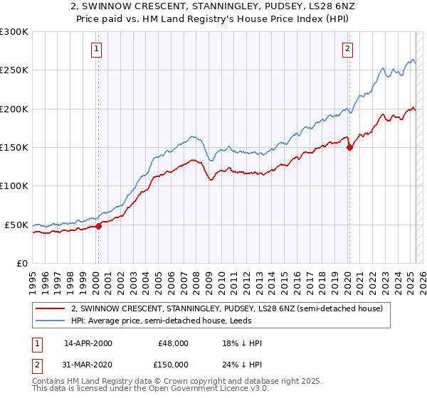 2, SWINNOW CRESCENT, STANNINGLEY, PUDSEY, LS28 6NZ: Price paid vs HM Land Registry's House Price Index