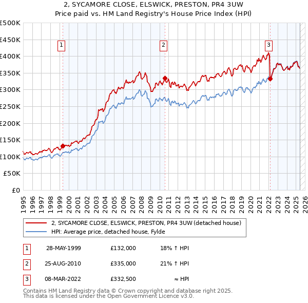 2, SYCAMORE CLOSE, ELSWICK, PRESTON, PR4 3UW: Price paid vs HM Land Registry's House Price Index