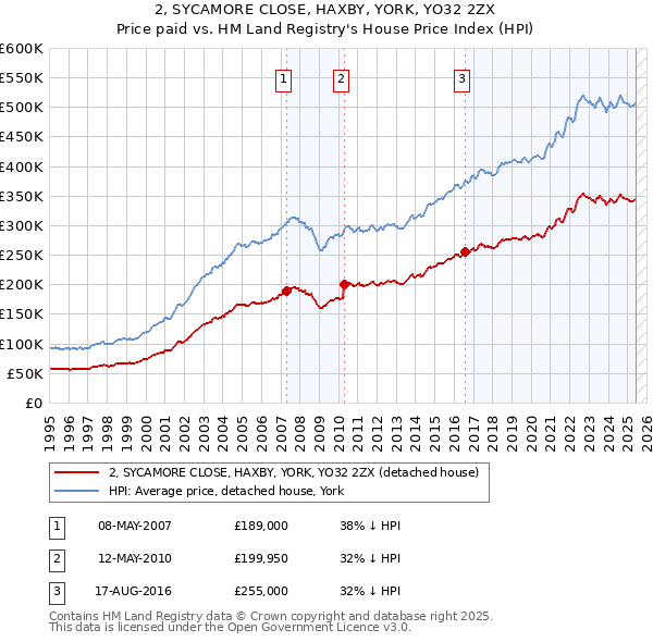 2, SYCAMORE CLOSE, HAXBY, YORK, YO32 2ZX: Price paid vs HM Land Registry's House Price Index